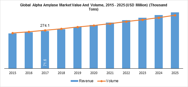 Global Alpha Amylase Market Value And Volume, 2015 - 2025 (USD Million) (Thousand Tons)